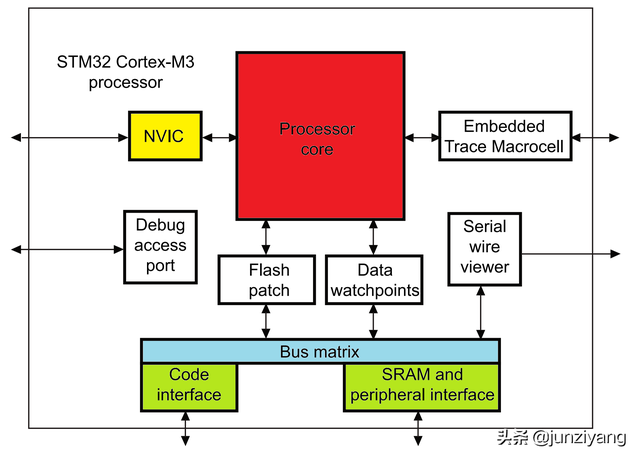 自学STM32 - 10 中断管理 NVIC&EXTI